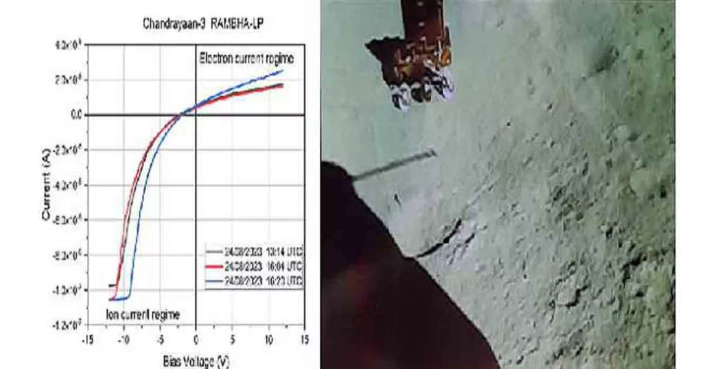 Chandrayaan 3's Rambha payload finds sparse plasma in Lunar area
