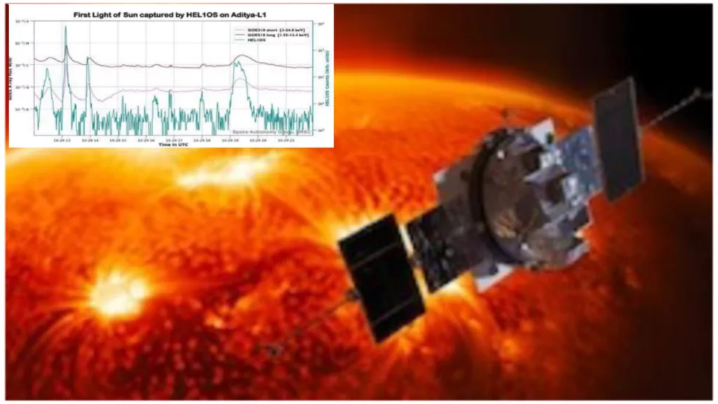 India's first Sun mission : Aditya-L1's HEL1OS captures first glimpse of Solar Flares
