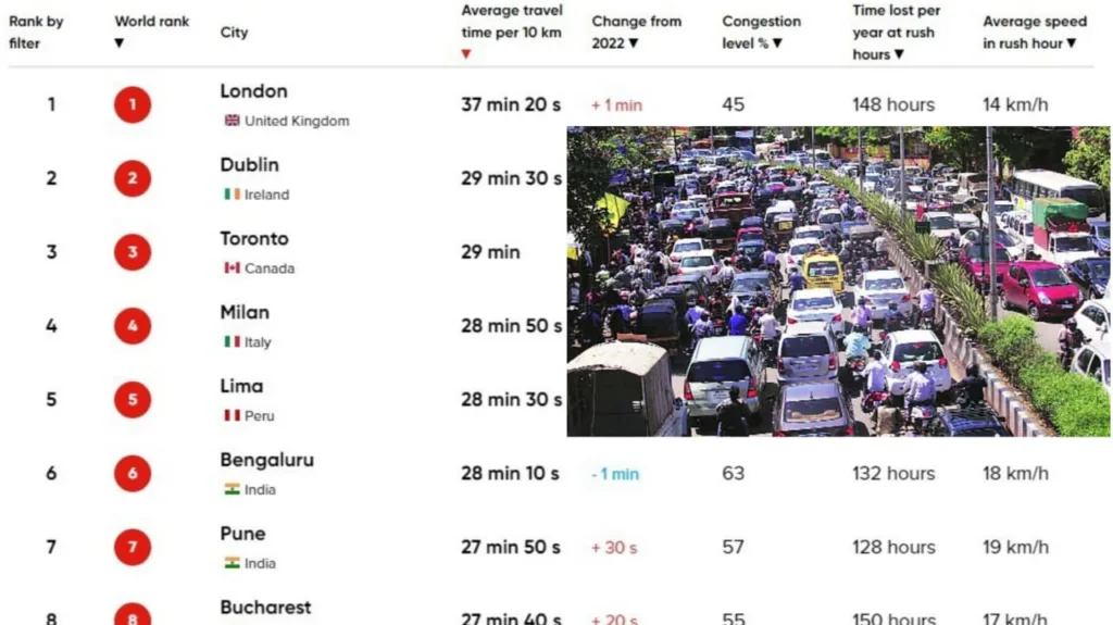 Pune Ranks Seventh Among World's Most Congested Cities in 2023 Traffic Index