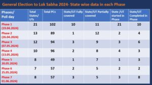 Lok Sabha Election 2024 Schedule Announced: Voting from April 19 to June 1 in 7 Phases, Counting on June 4