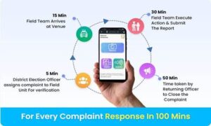 Over 4.24 lakh complaints received from cVigil in two months; 99.9% cases resolved