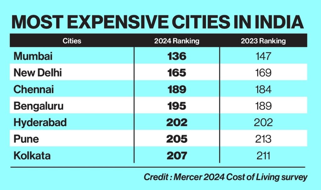 This Indian City Emerges as India's Most Expensive City To Live.