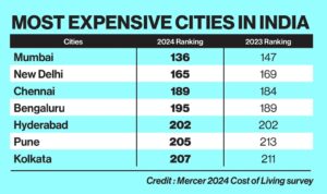 This Indian City Emerges as India's Most Expensive City To Live.