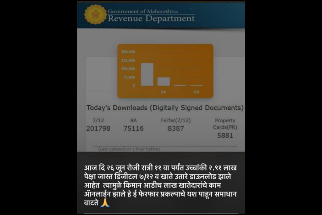 Record Downloads Of 7/12 Extracts In A Day In Maharashtra: Over 45 Lakh Rupees Generated