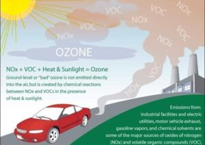 ground ozone