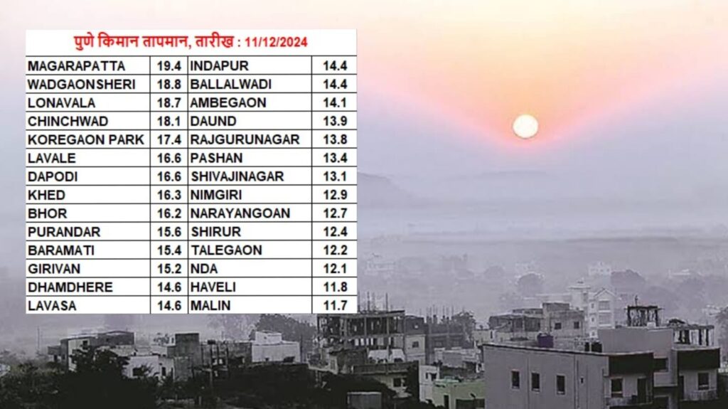 Maharashtra Shivers as Temperatures Dip Sharply; Pune Records Over 10°C Drop in Six Days