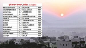 Maharashtra Shivers as Temperatures Dip Sharply; Pune Records Over 10°C Drop in Six Days