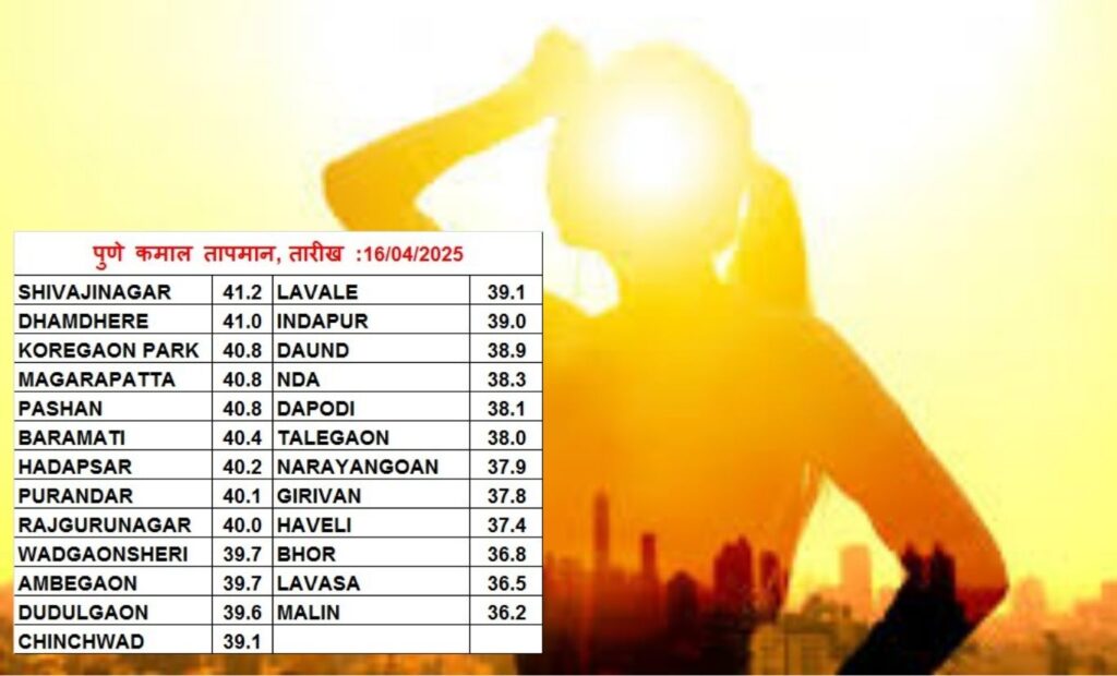 Lohegaon Hits 43°C As Intense Heatwave Like Condition Grips Pune, Shivajinagar Records Season High