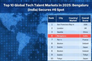 In Top 10 Global Tech Talent Markets List Six are Indian, India Dominates APAC Rankings