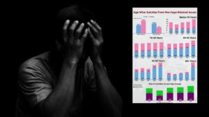More men ending their lives over marriage troubles in India, new data reveals