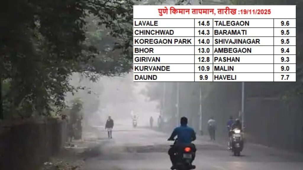 Pune Shivers as Mercury Drops to 9.4°C, Coldest in Three Years