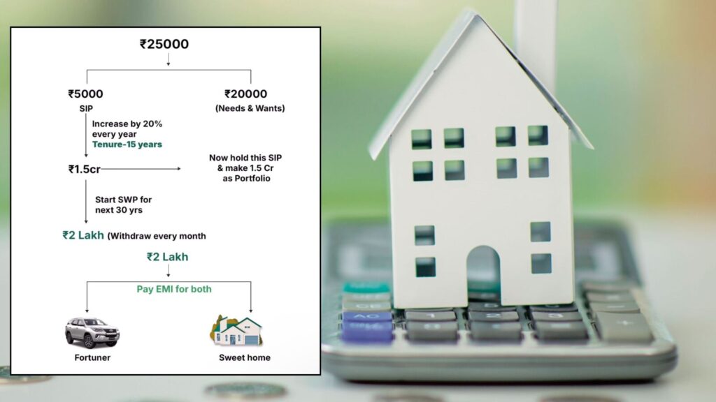 Can You Buy A House On A Rs 25,000 Salary? Expert’s SIP Formula Sparks Debate